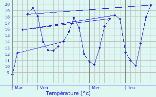 Graphique des tempratures prvues pour Rachecourt-Suzmont