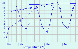 Graphique des tempratures prvues pour Varogne