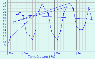 Graphique des tempratures prvues pour Yssac-la-Tourette