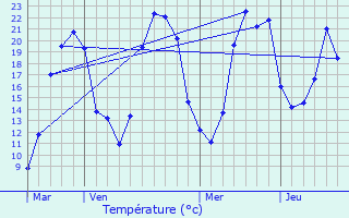 Graphique des tempratures prvues pour Vertaizon