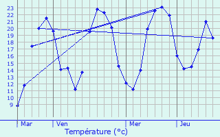 Graphique des tempratures prvues pour Culhat