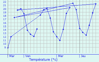 Graphique des tempratures prvues pour Vauchoux