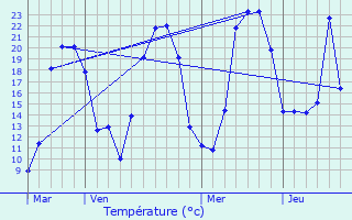 Graphique des tempratures prvues pour Viscomtat