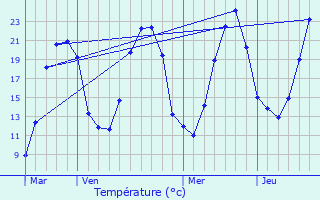 Graphique des tempratures prvues pour Dezize-ls-Maranges