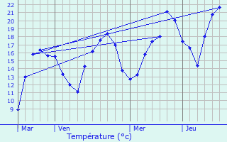 Graphique des tempratures prvues pour Esserval-Combe