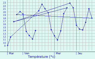 Graphique des tempratures prvues pour Mntrol