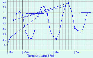 Graphique des tempratures prvues pour Rigny-sur-Arroux