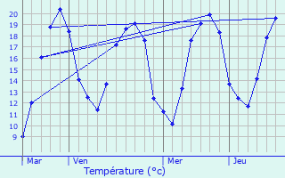 Graphique des tempratures prvues pour Arcy-sur-Cure