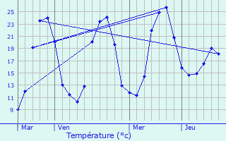 Graphique des tempratures prvues pour Pagas