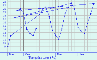 Graphique des tempratures prvues pour Traves