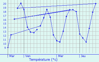 Graphique des tempratures prvues pour Thilleux