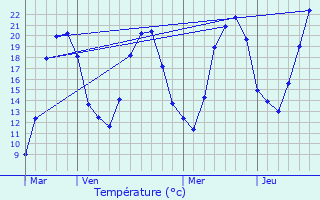 Graphique des tempratures prvues pour Filain