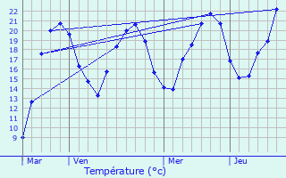Graphique des tempratures prvues pour Vesoul