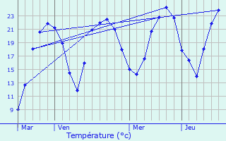 Graphique des tempratures prvues pour chenon