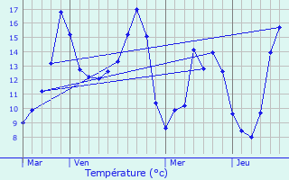 Graphique des tempratures prvues pour La Ferrire-au-Doyen