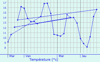 Graphique des tempratures prvues pour La Houssaye