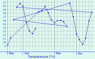 Graphique des tempratures prvues pour Grzet-Cavagnan