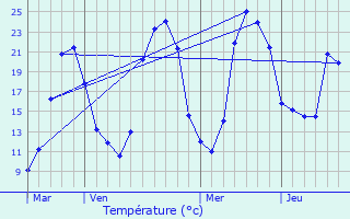 Graphique des tempratures prvues pour Maringes