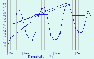 Graphique des tempratures prvues pour Treignat