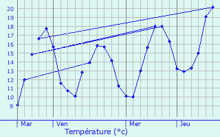 Graphique des tempratures prvues pour Metzeral