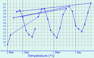 Graphique des tempratures prvues pour Thieffrans