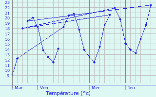 Graphique des tempratures prvues pour Villers-Bouton
