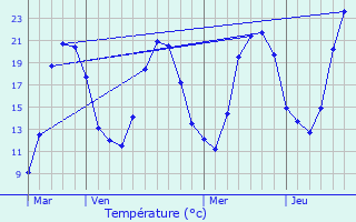 Graphique des tempratures prvues pour Georfans