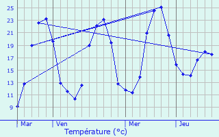 Graphique des tempratures prvues pour Compreignac