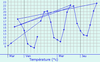 Graphique des tempratures prvues pour Saint-Julien-en-Beauchne
