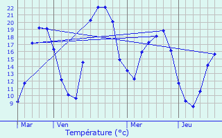 Graphique des tempratures prvues pour Sainte-Jalle