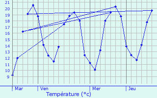 Graphique des tempratures prvues pour Chtel-Censoir