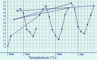 Graphique des tempratures prvues pour Vellexon-Queutrey-et-Vaudey