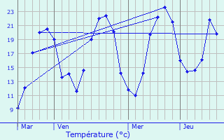Graphique des tempratures prvues pour Saint-Hilaire-sous-Charlieu