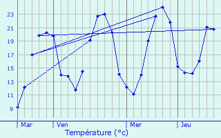Graphique des tempratures prvues pour Semur-en-Brionnais
