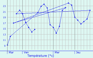 Graphique des tempratures prvues pour Veyre-Monton