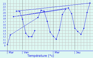 Graphique des tempratures prvues pour Beveuge