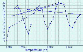 Graphique des tempratures prvues pour Naillat