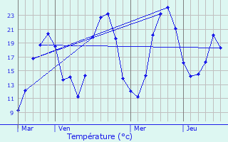 Graphique des tempratures prvues pour Saint-Jean-Saint-Maurice-sur-Loire