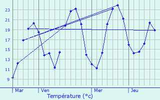 Graphique des tempratures prvues pour Ouches