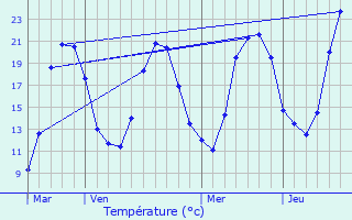 Graphique des tempratures prvues pour Crevans-et-la-Chapelle-ls-Granges