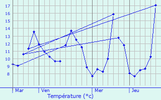 Graphique des tempratures prvues pour Bosmoreau-les-Mines