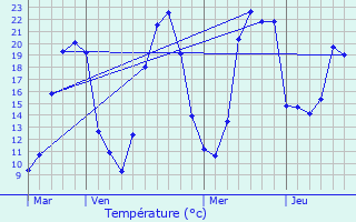 Graphique des tempratures prvues pour Saint-tienne-sur-Usson