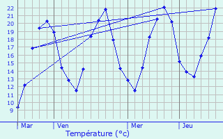 Graphique des tempratures prvues pour Venre