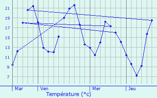 Graphique des tempratures prvues pour Les Salles-sur-Verdon