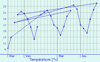 Graphique des tempratures prvues pour Vitreux