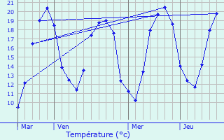Graphique des tempratures prvues pour Breugnon