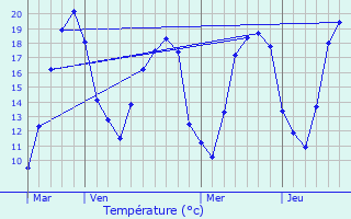 Graphique des tempratures prvues pour Junay