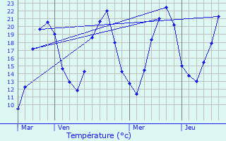 Graphique des tempratures prvues pour Germigney