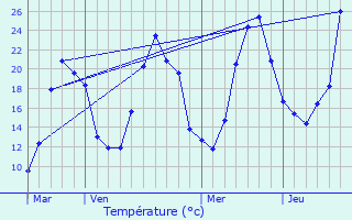 Graphique des tempratures prvues pour Augisey