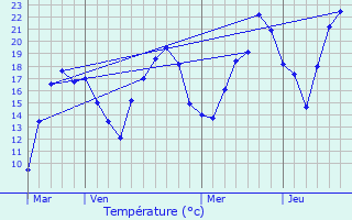 Graphique des tempratures prvues pour Le Larderet